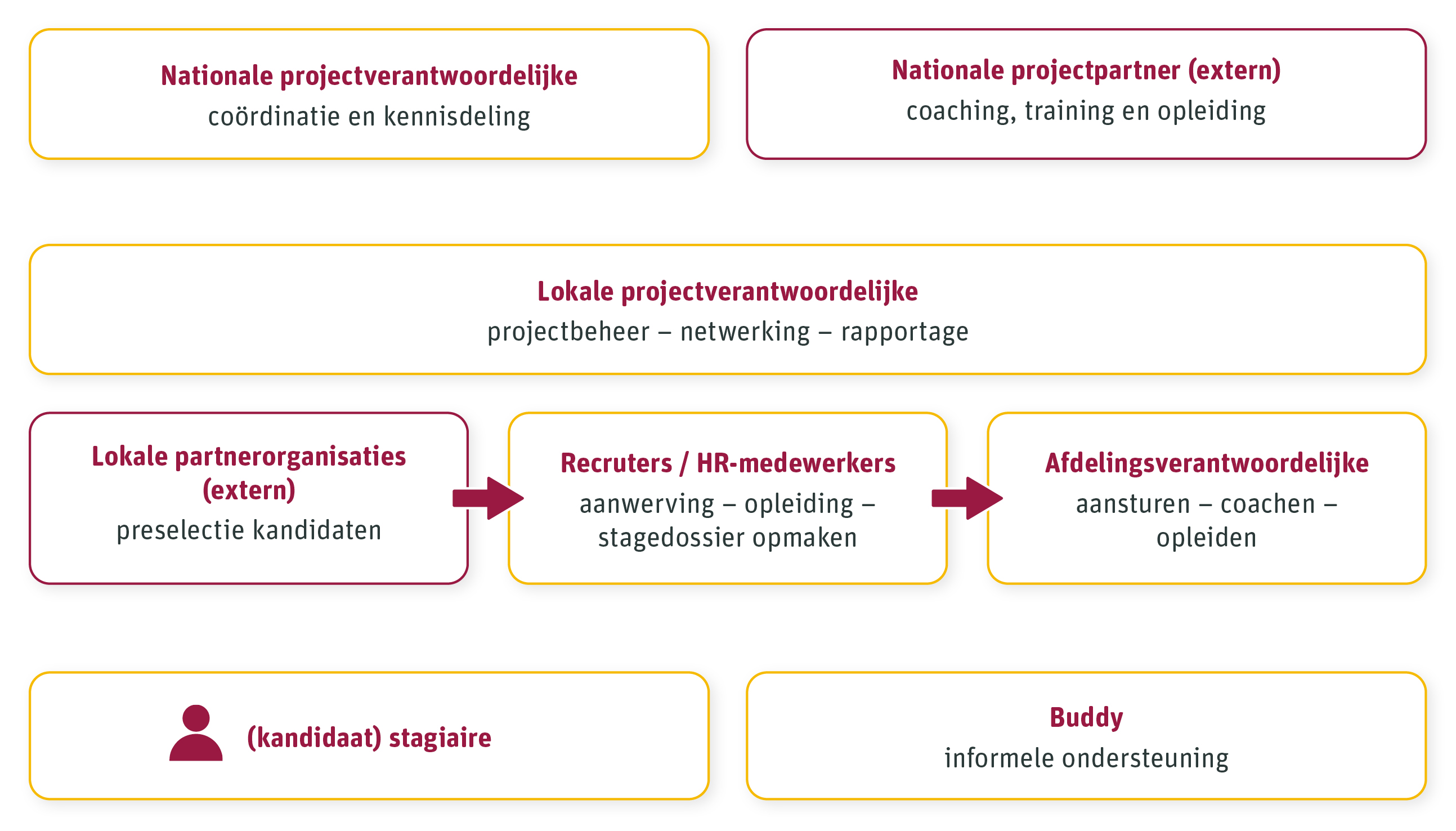 schema van de actoren die bij het project betrokken zijn